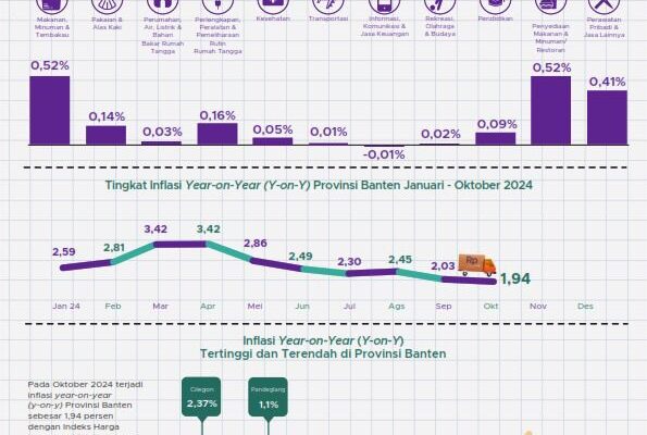 Angka Inflasi YoY Provinsi Banten Oktober 2024 Sebesar 1,94 Persen