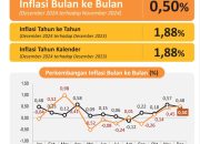 Desember 2024 Inflasi YoY Provinsi Banten Sebesar 1,88 Persen