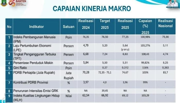 Setahun Andra Soni–Dimyati, Indikator Makro Banten Tunjukkan Tren Positif
